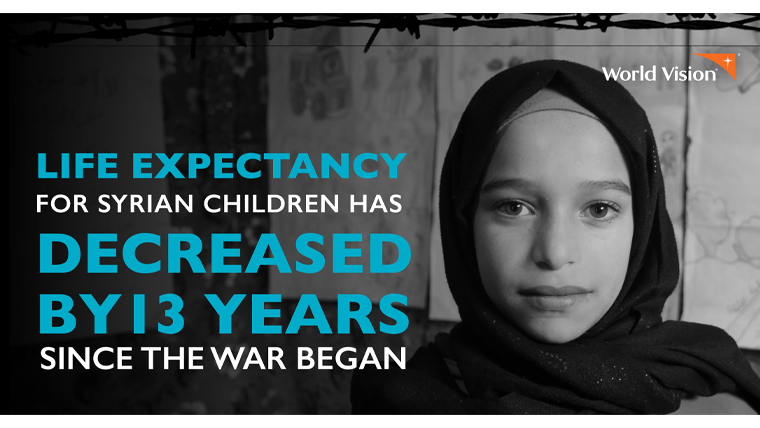 Life expectancy for Syria's children has reduced by 13 years since the start of the war